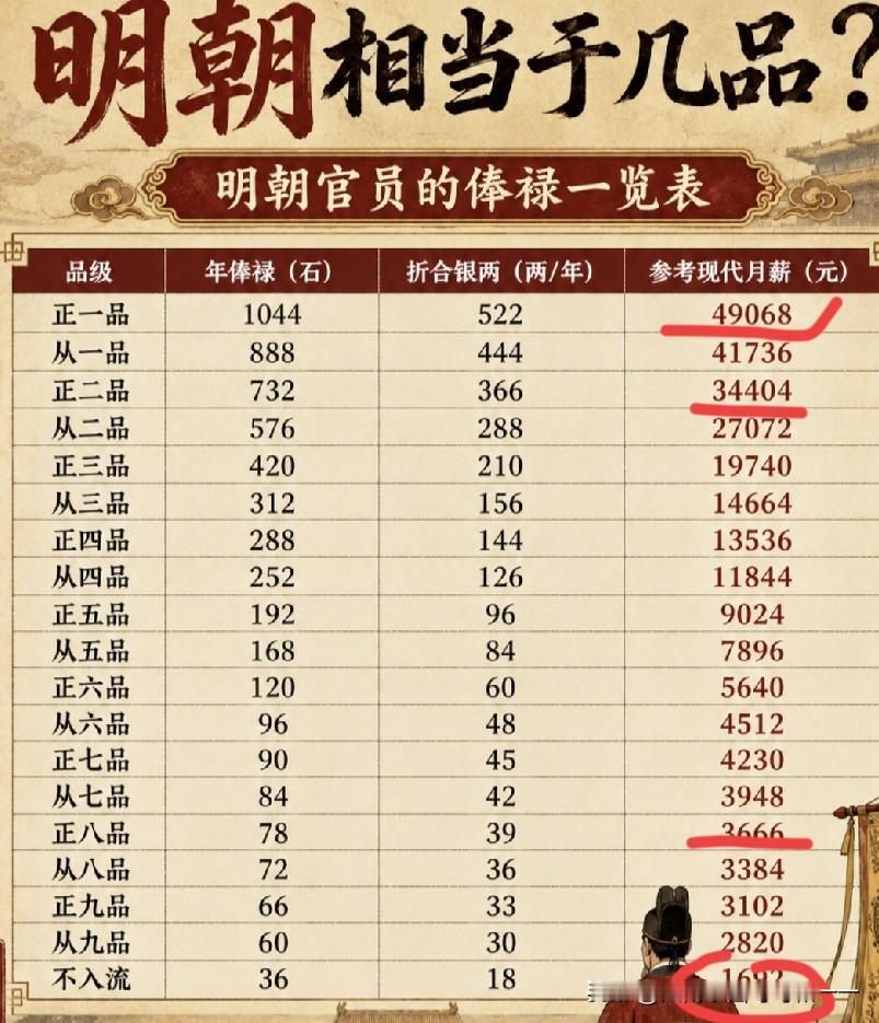 你的月薪放在明朝是什么水平？