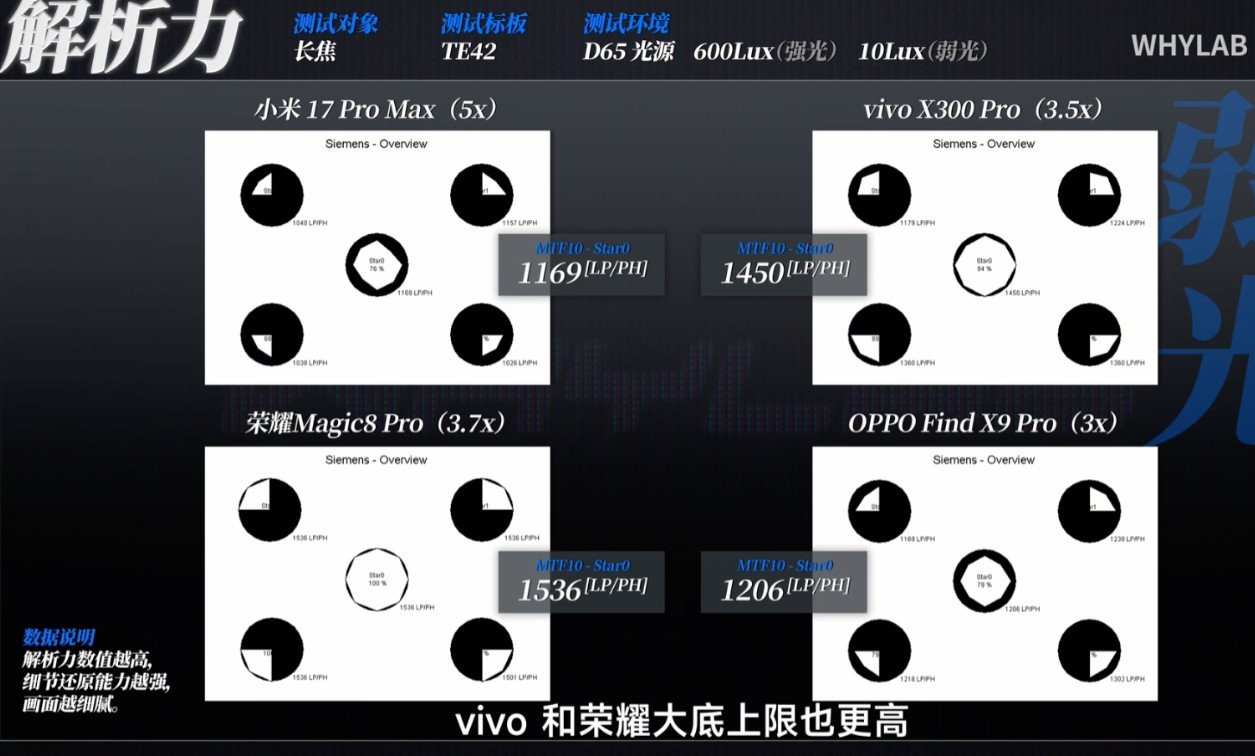 想过荣耀拍照提升大，但真没想过这么大！b站up主实测四款旗舰机的拍照，摆事实讲道