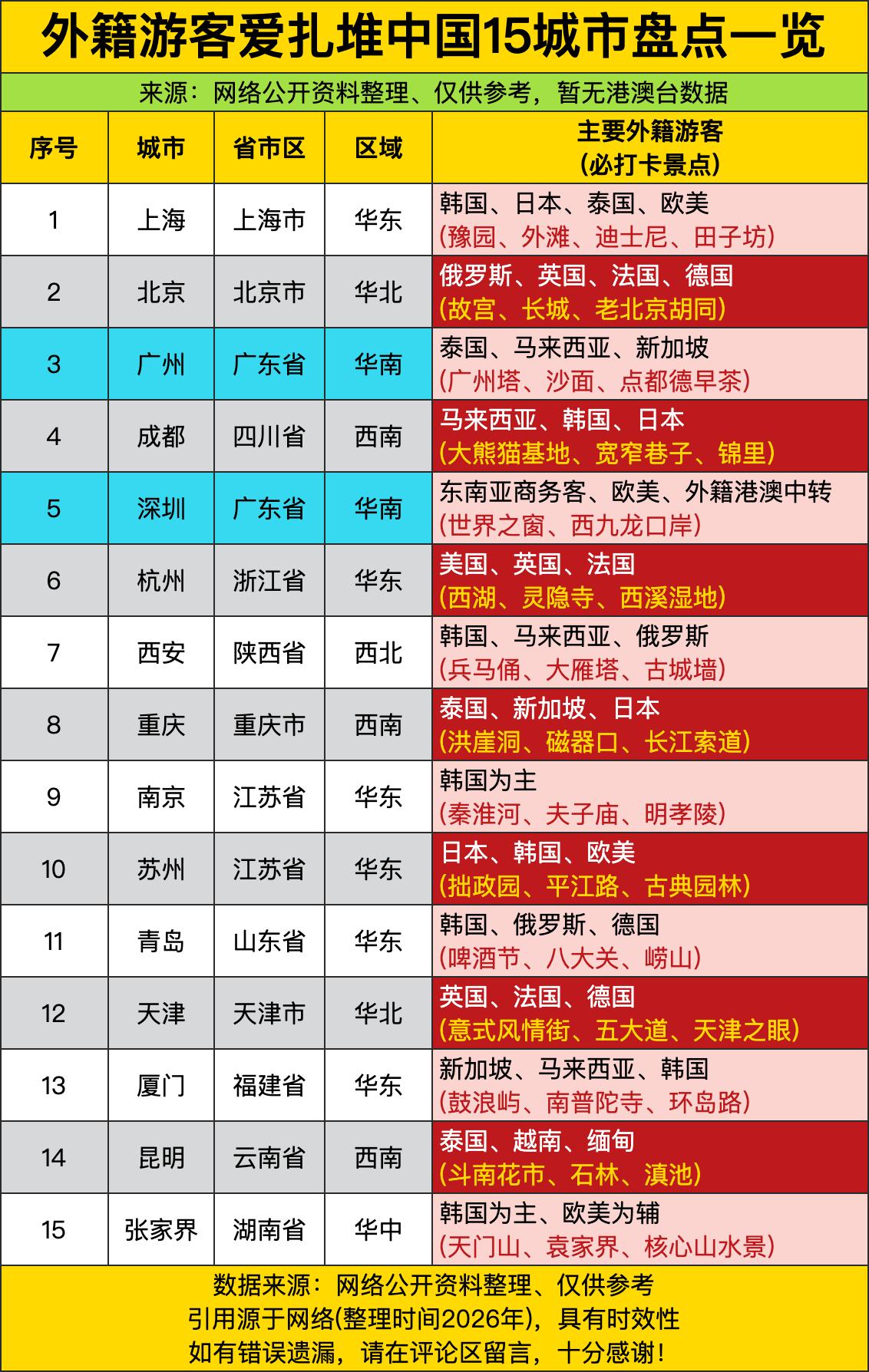 我之前真没想到外国人扎堆来中国玩，挑地方还挺会选的！你瞅瞅这榜单头三名，上海北京
