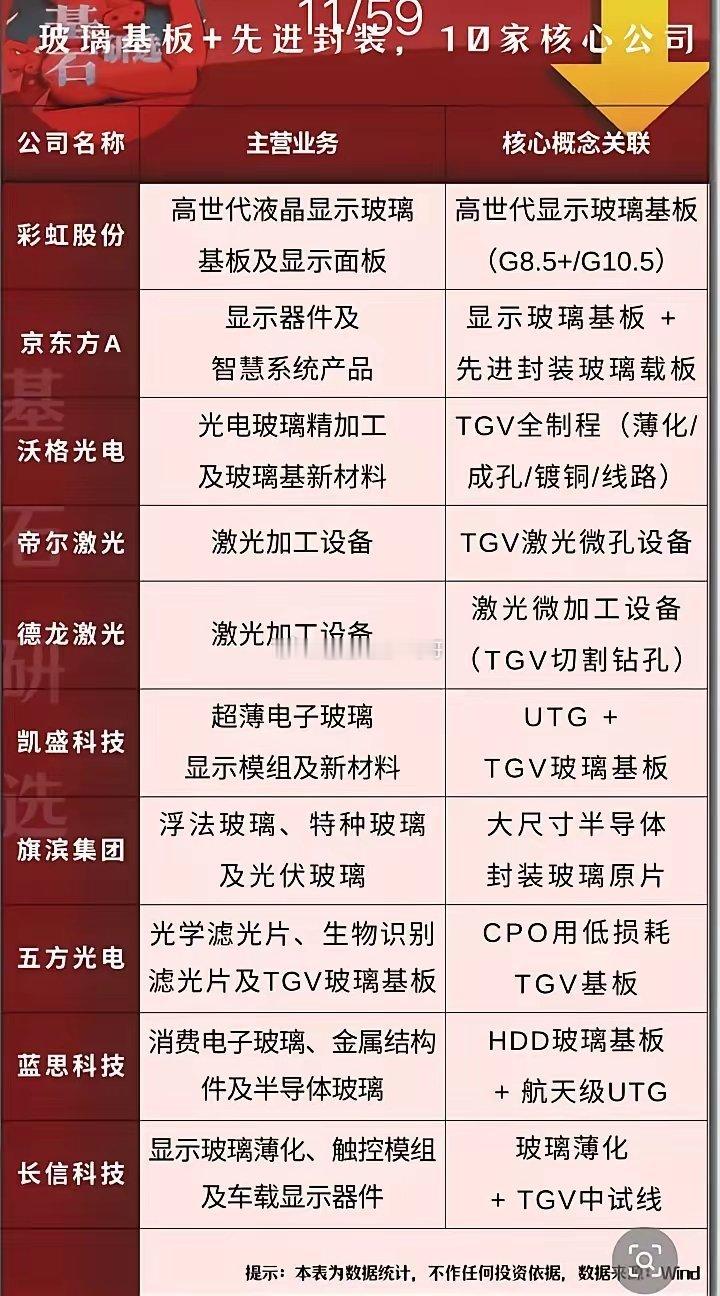 玻璃基板+先进封装概念股票一览:以下图表展示的股票不构成投资建议，据此操作风险自
