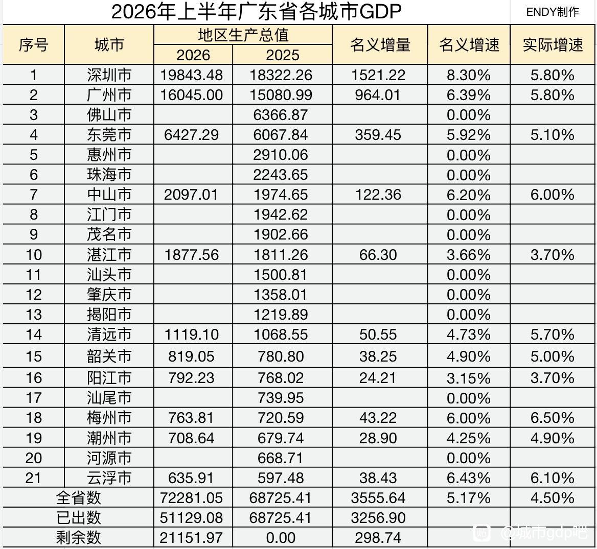 广东11市2026年上半年GDP出炉：深圳差距扩大、东莞有望反超佛山广东省是我