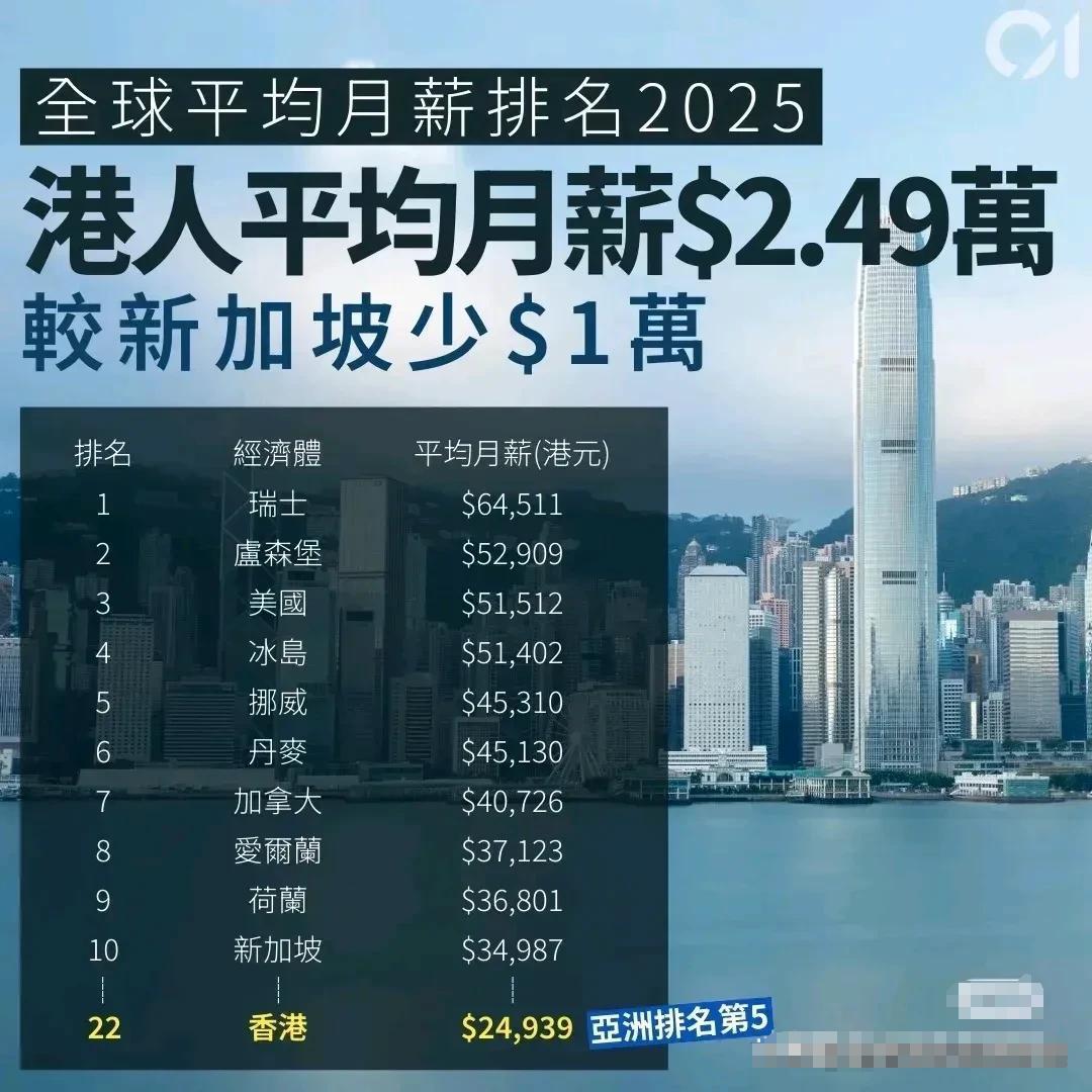 香港人平均月薪2.49万！亚洲排名第五！ 2025年全球平均月薪排名出炉，瑞