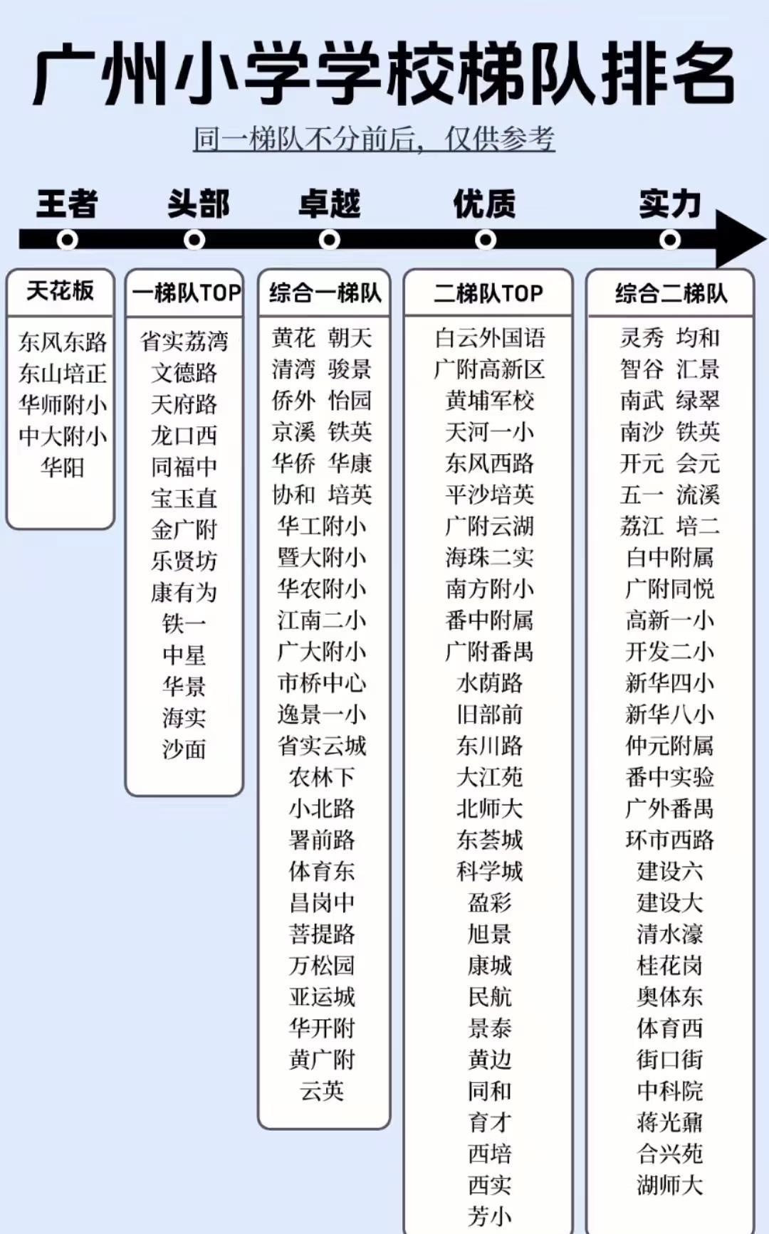 广州小学梯队排名幼升小学区多元升学途径择校积分入学孩子的起跑线广州