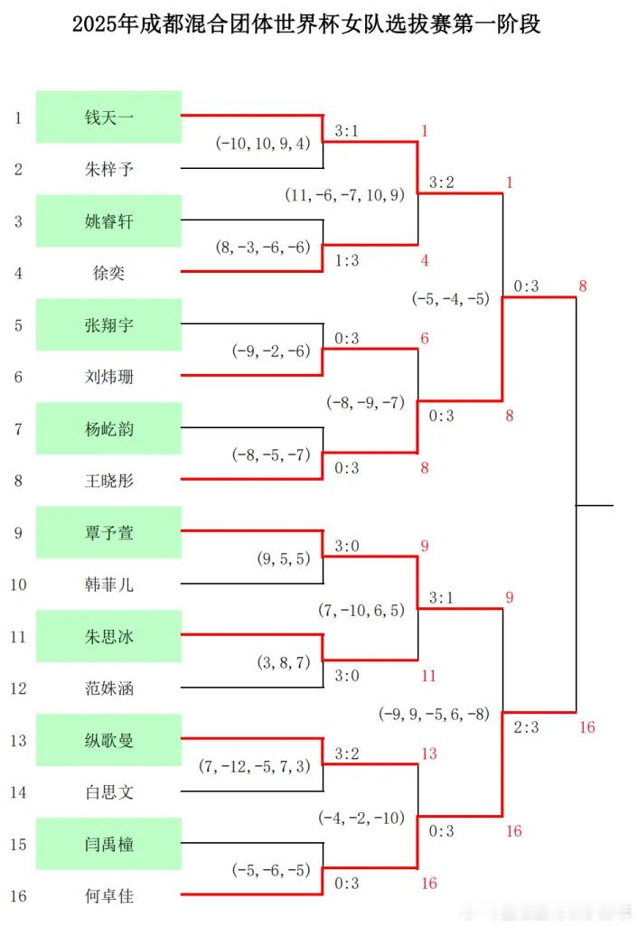 国乒混团世界杯阵容出炉女队孙颖莎、王曼昱、蒯曼直接获得参赛资格，女队主教练马琳介