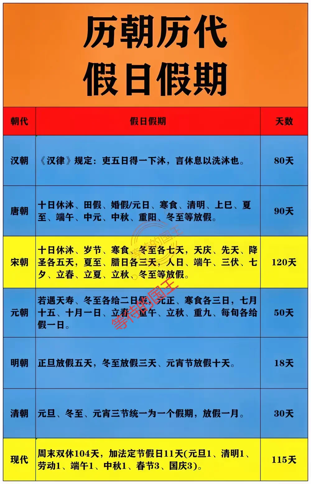 古代的假期天数，宋朝最多，有120天。