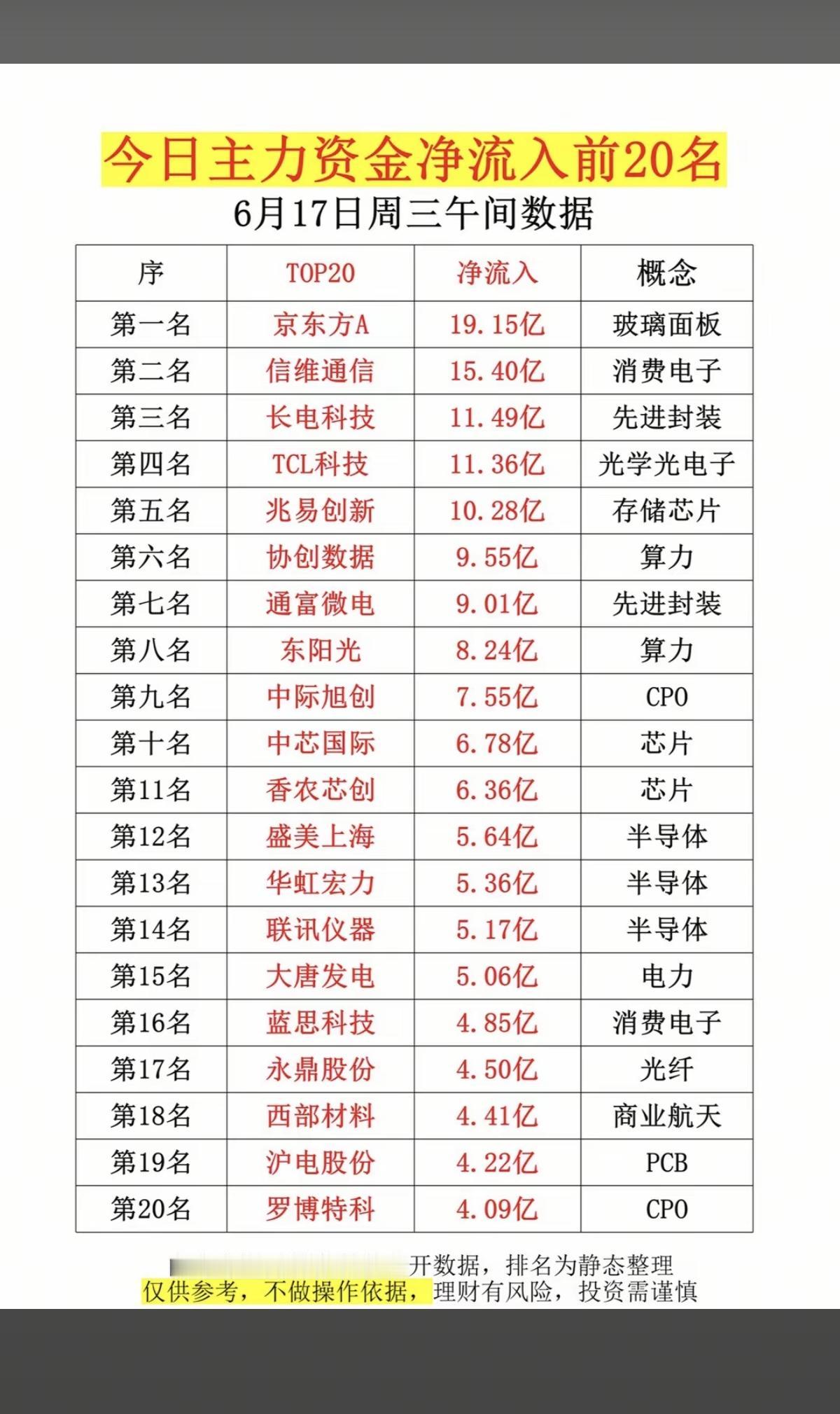 6.17周三主力大资金数据榜TOP20！1.玻璃面板2.消费电子