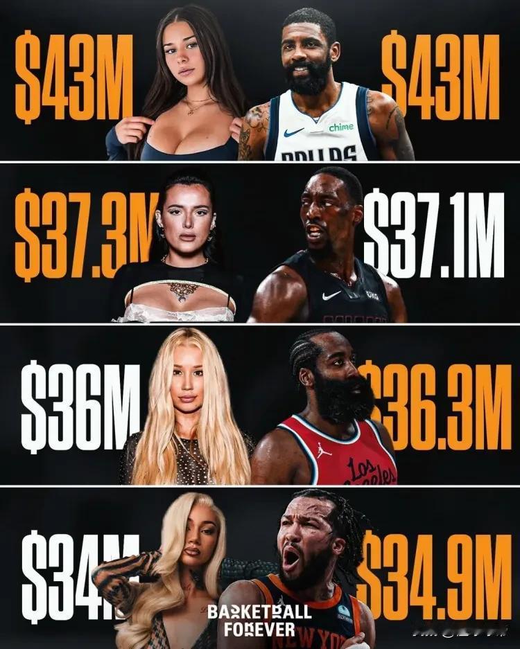 真“躺着”赚钱，美国颜色网站头部女星收入不比NBA巨星少！众所周知NBA球星