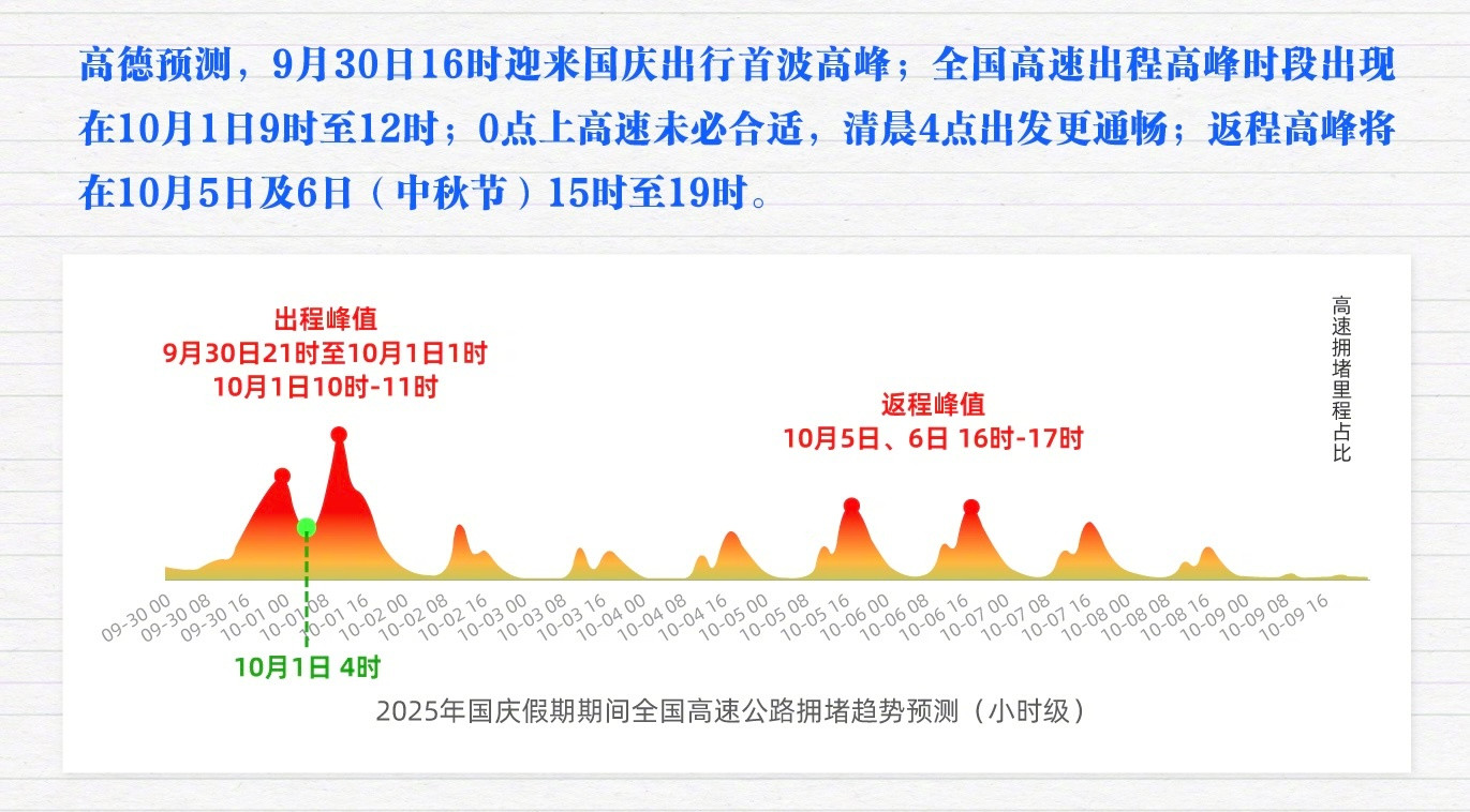 【高德预测今晚零点十大最繁忙高速，TOP3均集中在苏州无锡】9月30日，高德扫街