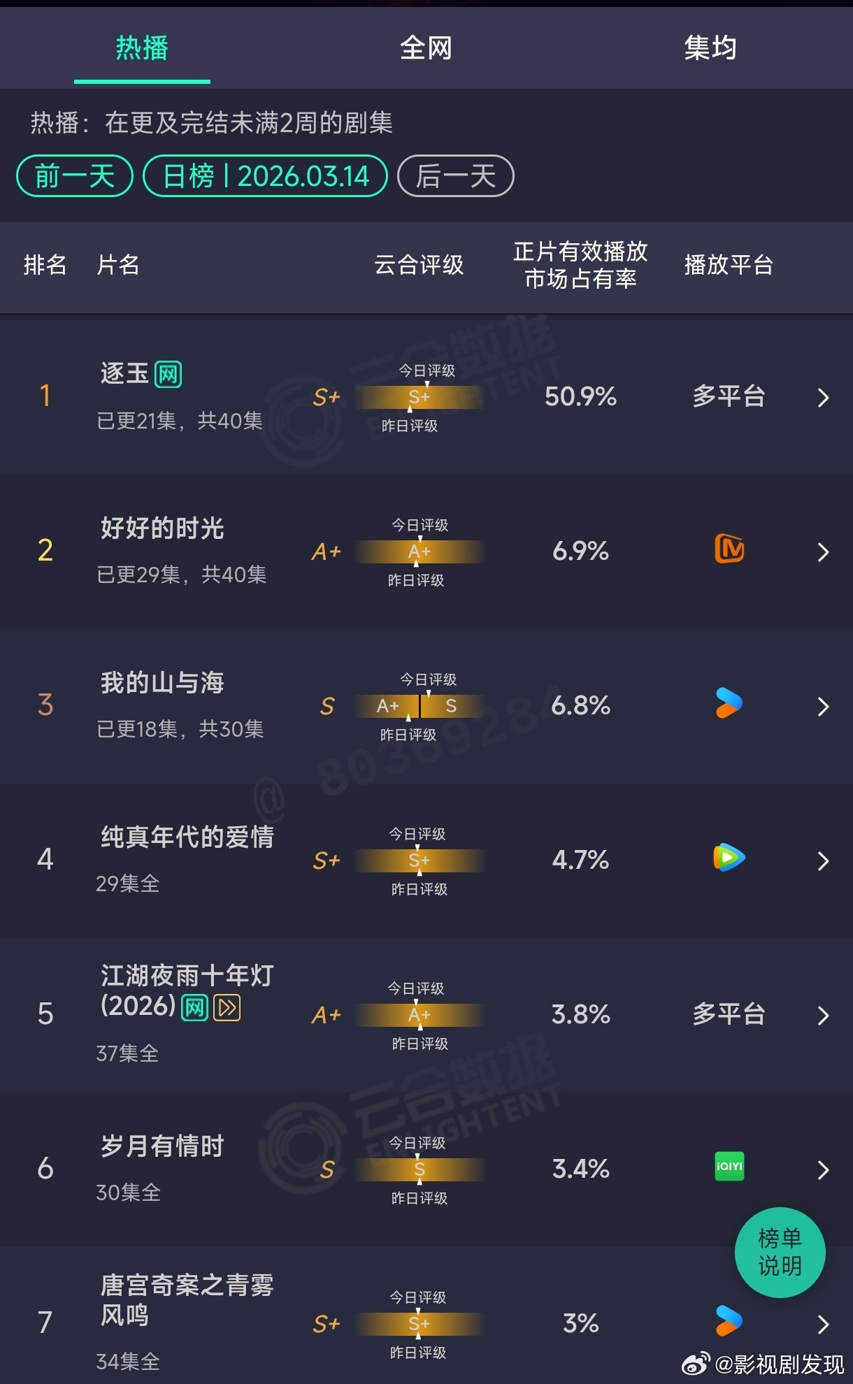 妈呀！逐玉云合破50%了，又创记录了……