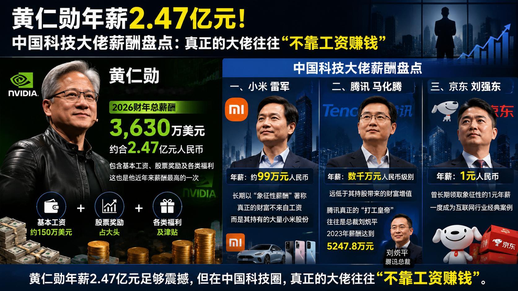 黄仁勋年薪约2.47亿元黄老板2.47亿这钱不多吧全球市值最高公司的CEO才