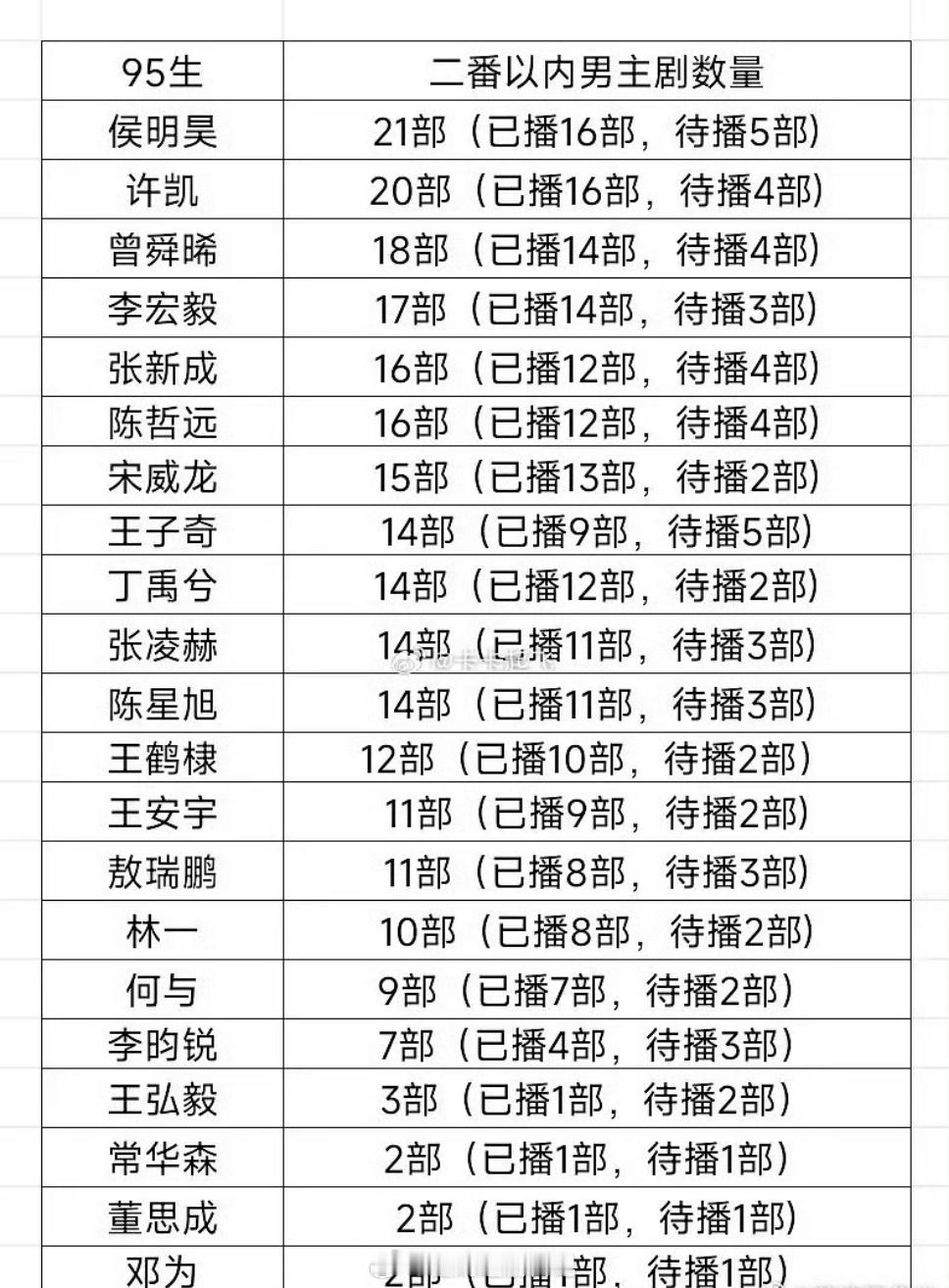 95生🥜花🌸已拍已播剧数量🈶，原来们小动物已经播了这么多剧了[哭哭]​​