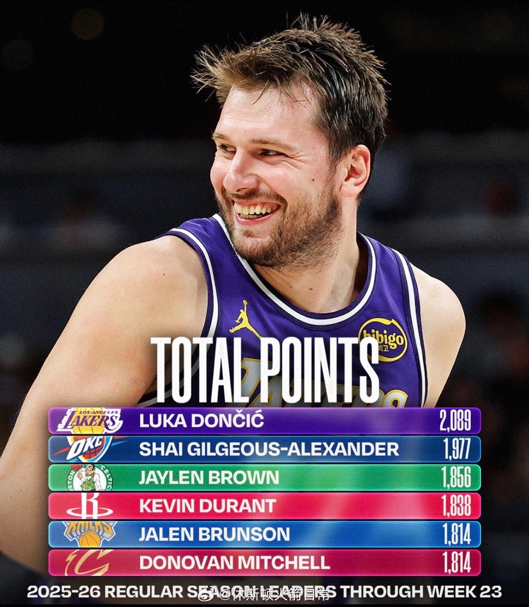 本赛季至今，37岁的杜兰特总得分排名第四。这也是他近来健康状况最好的一个赛季，目