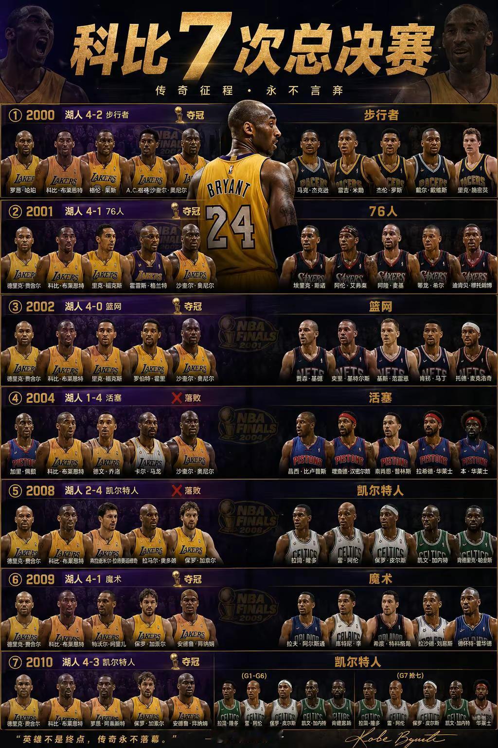 伟大无需多言，论统治力还没有人能跟科比比！#科比##NBA#​