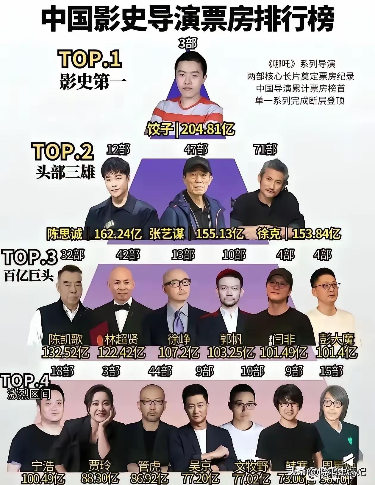 冯小刚，连榜单都没有进吗