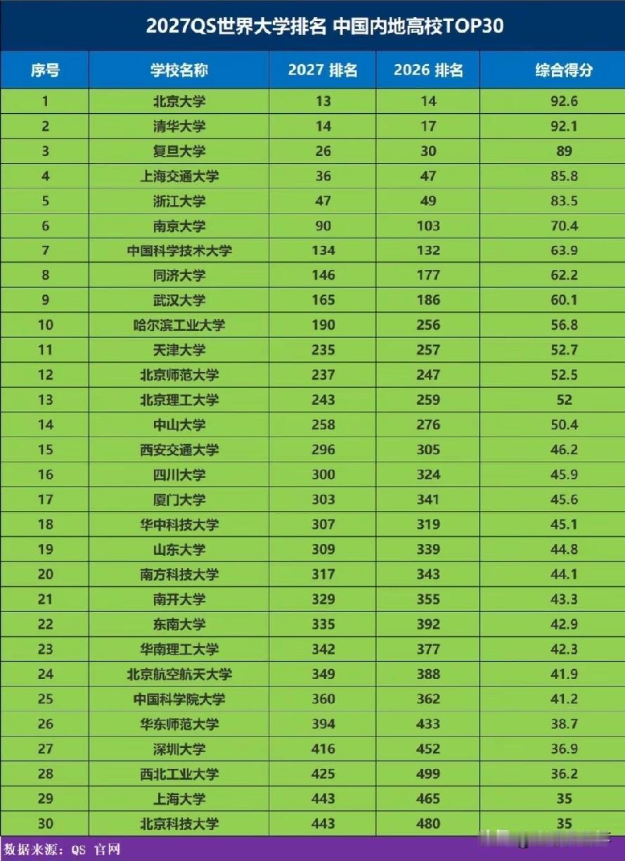 两大世界高校榜单出炉！QS榜单北大居内地首位，清华紧随其后；U.S.News榜