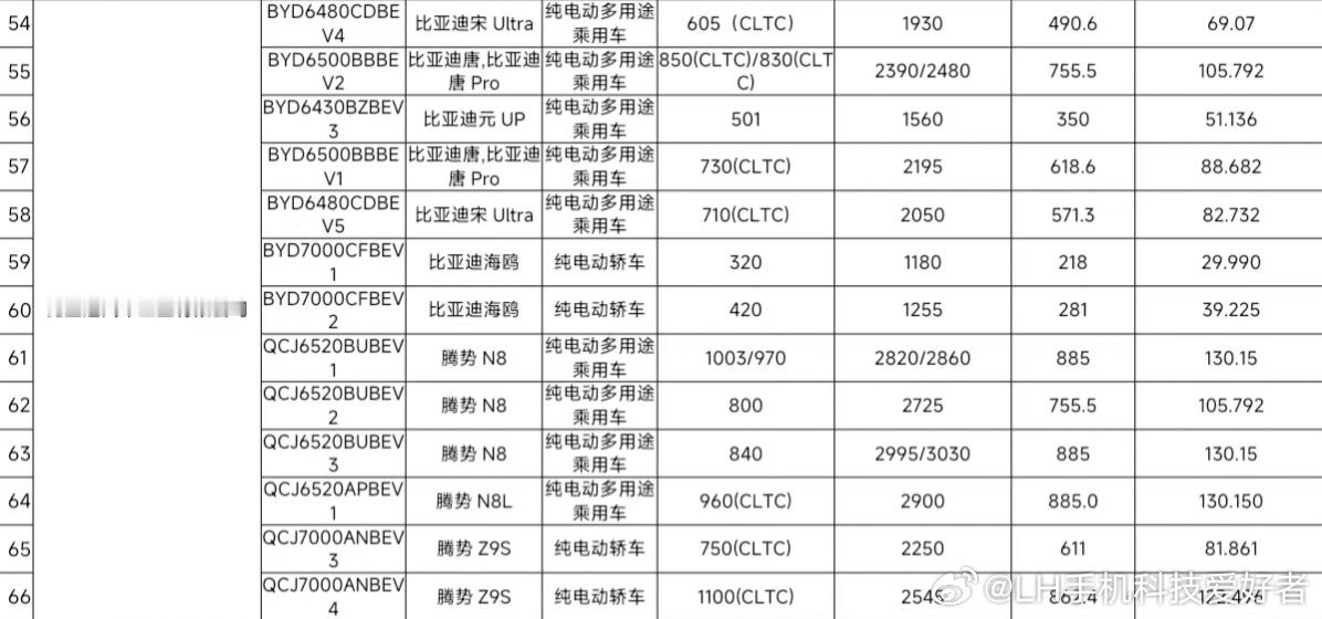 比亚迪最大的优势其实就是听劝，之前吐槽电池容量不够，现在新车给你塞的满满的。根据