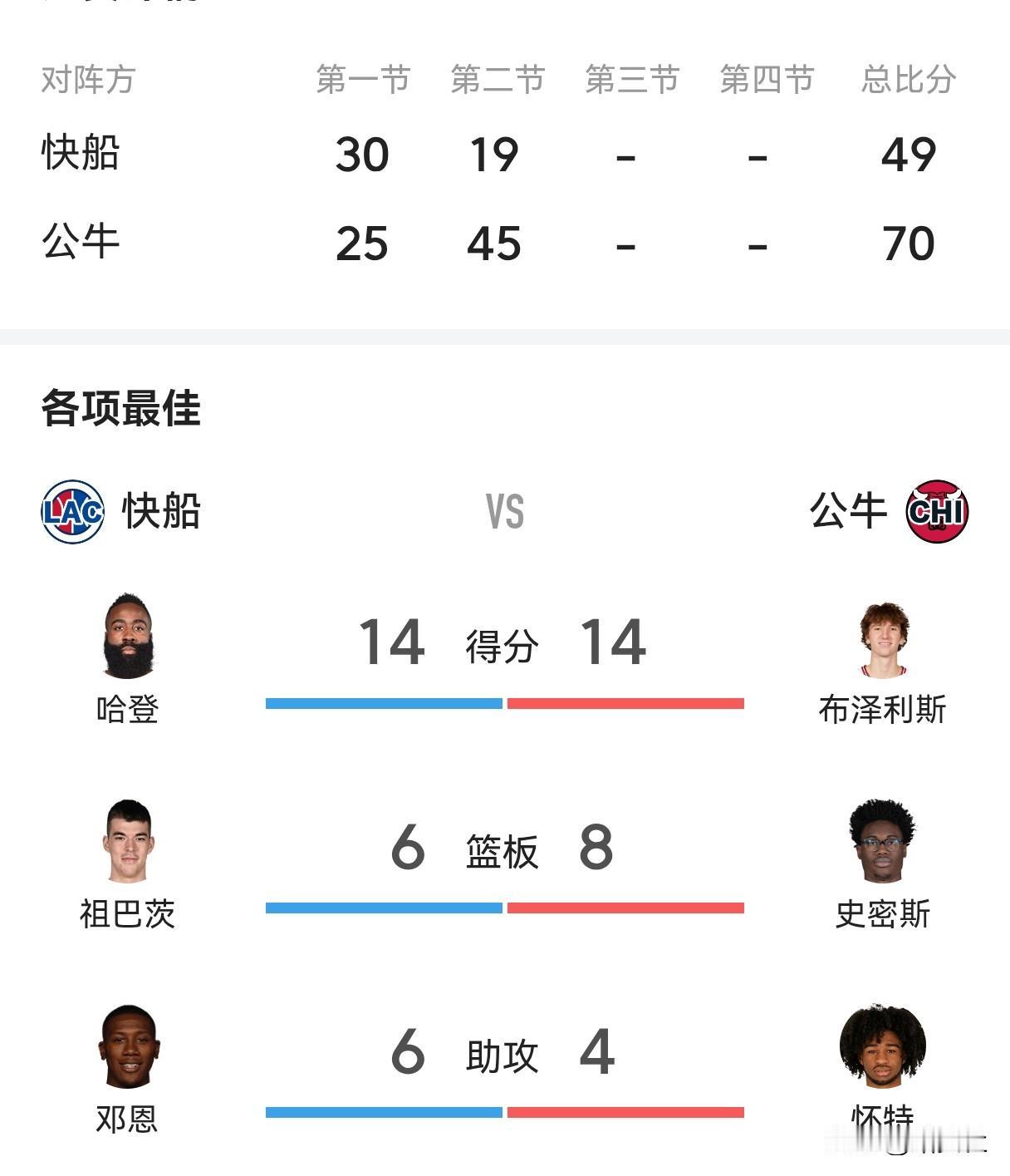 大事不妙！快船单节落后26分，半场输21分今天快船在客场挑战公牛，半场结束，快