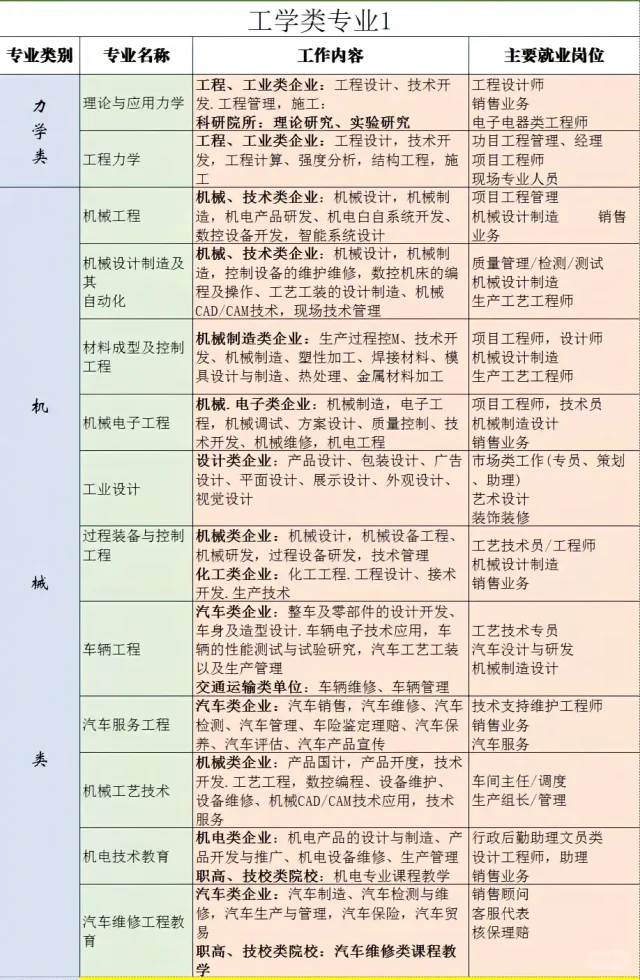 最全大学专业就业方向及工作内容之工科篇