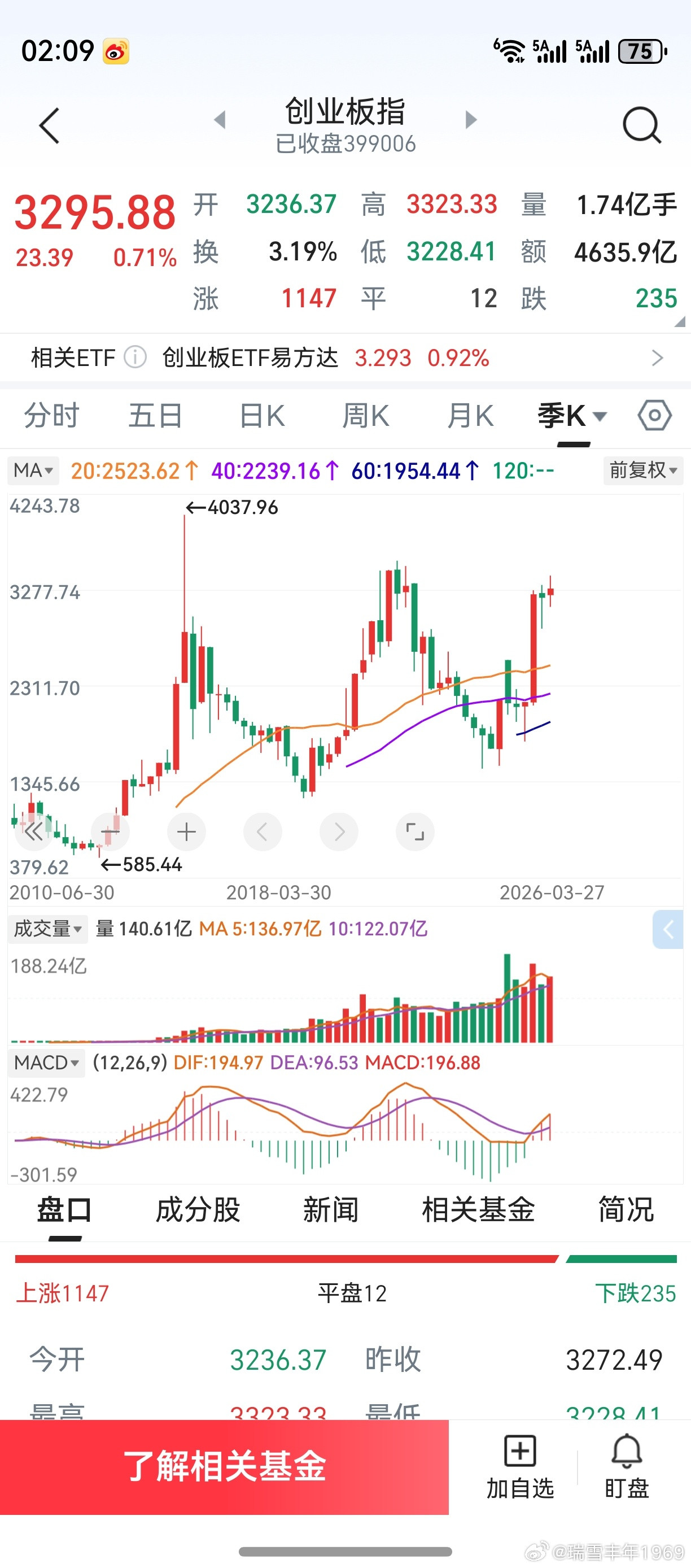 11季，10季，7季。如果创业板第三轮行情就此结束，那就是有史以来最差的一轮行情