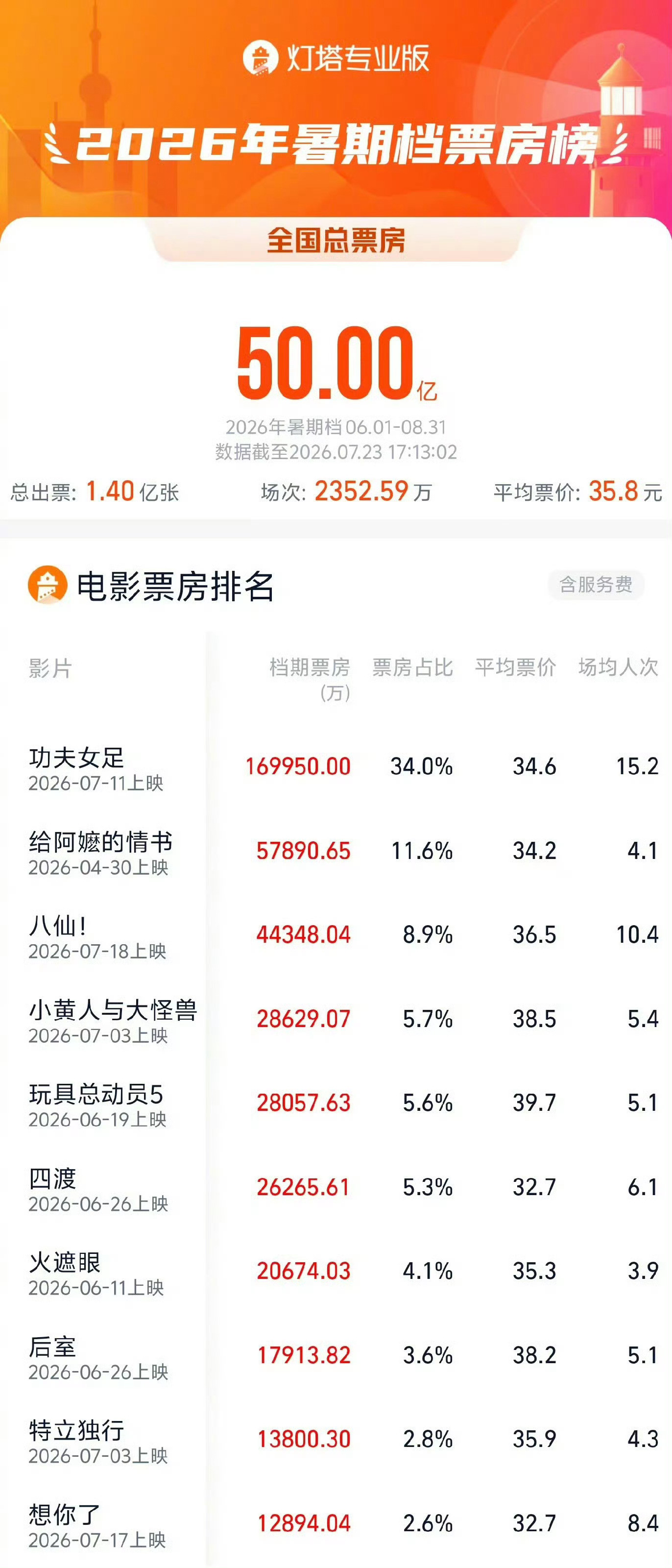 2026暑期档总票房破50亿据灯塔专业版实时数据，2026年暑期档（6.1-8