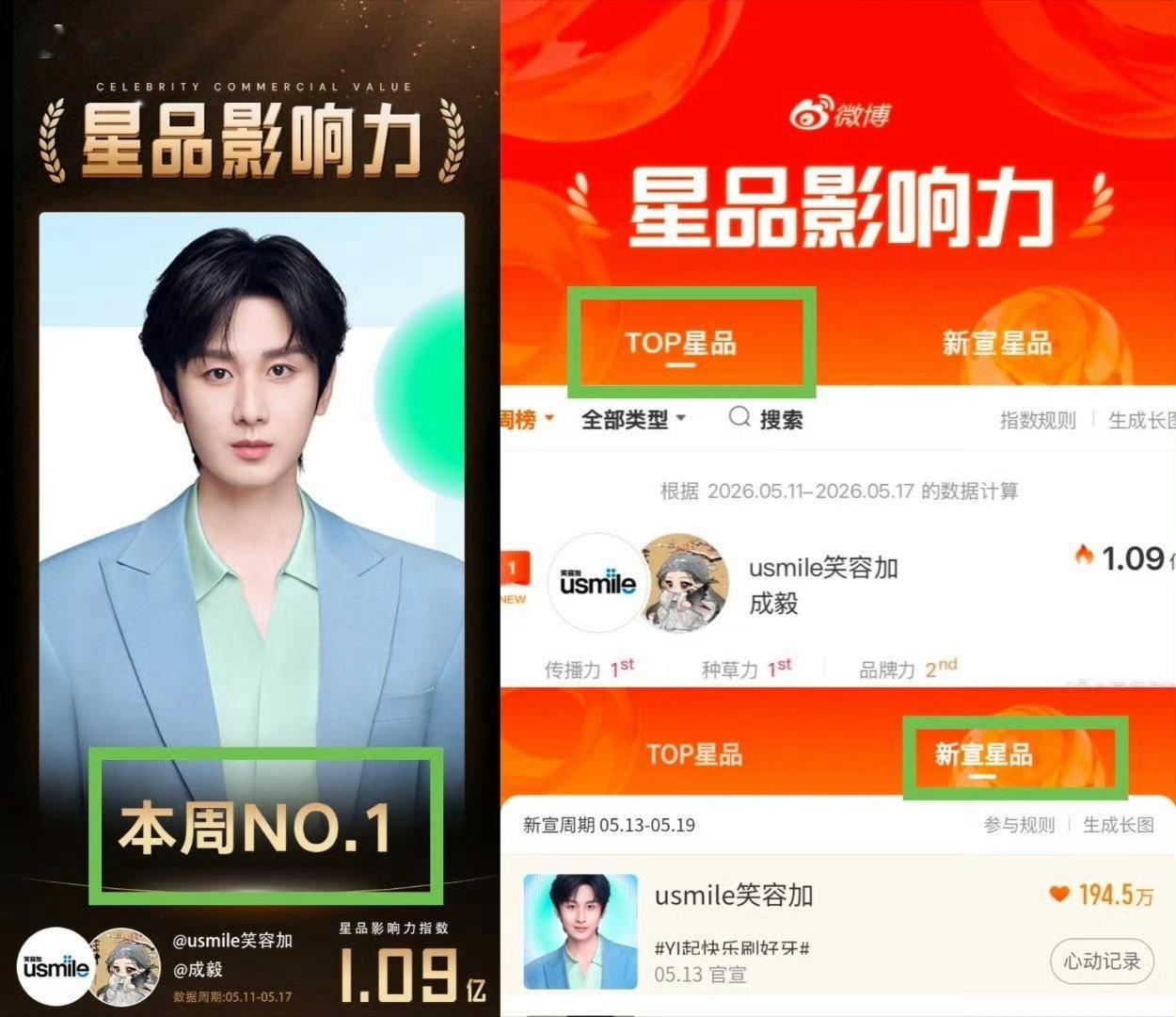 成毅笑容家星品影响力破亿蝉联第一！！！成毅的商务含金量还在提升！