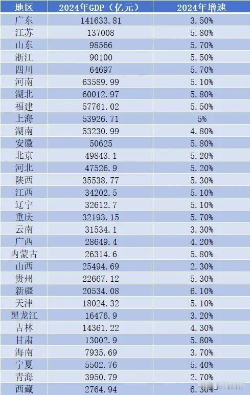 GDP2024年GDP各省排名和城市前十