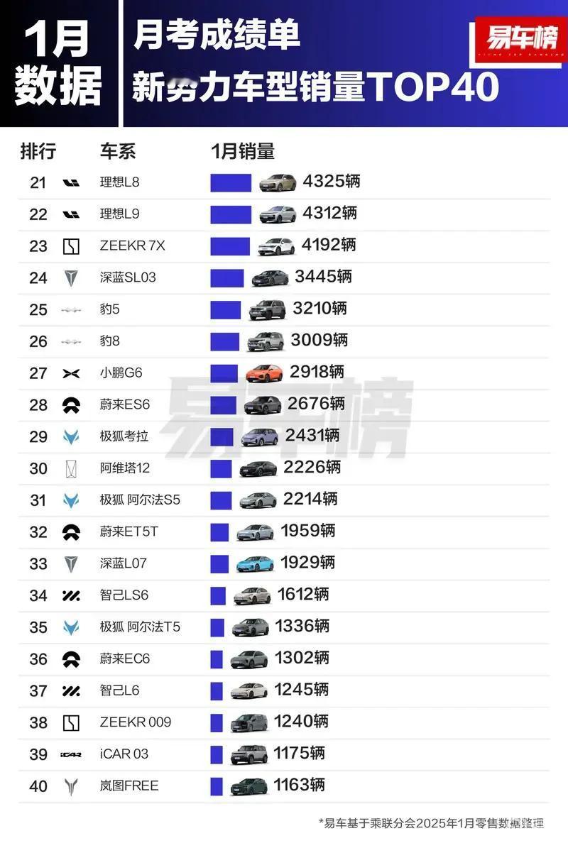 2025年1月新势力车型销量TOP40发布：小米SU7第一，22897辆！