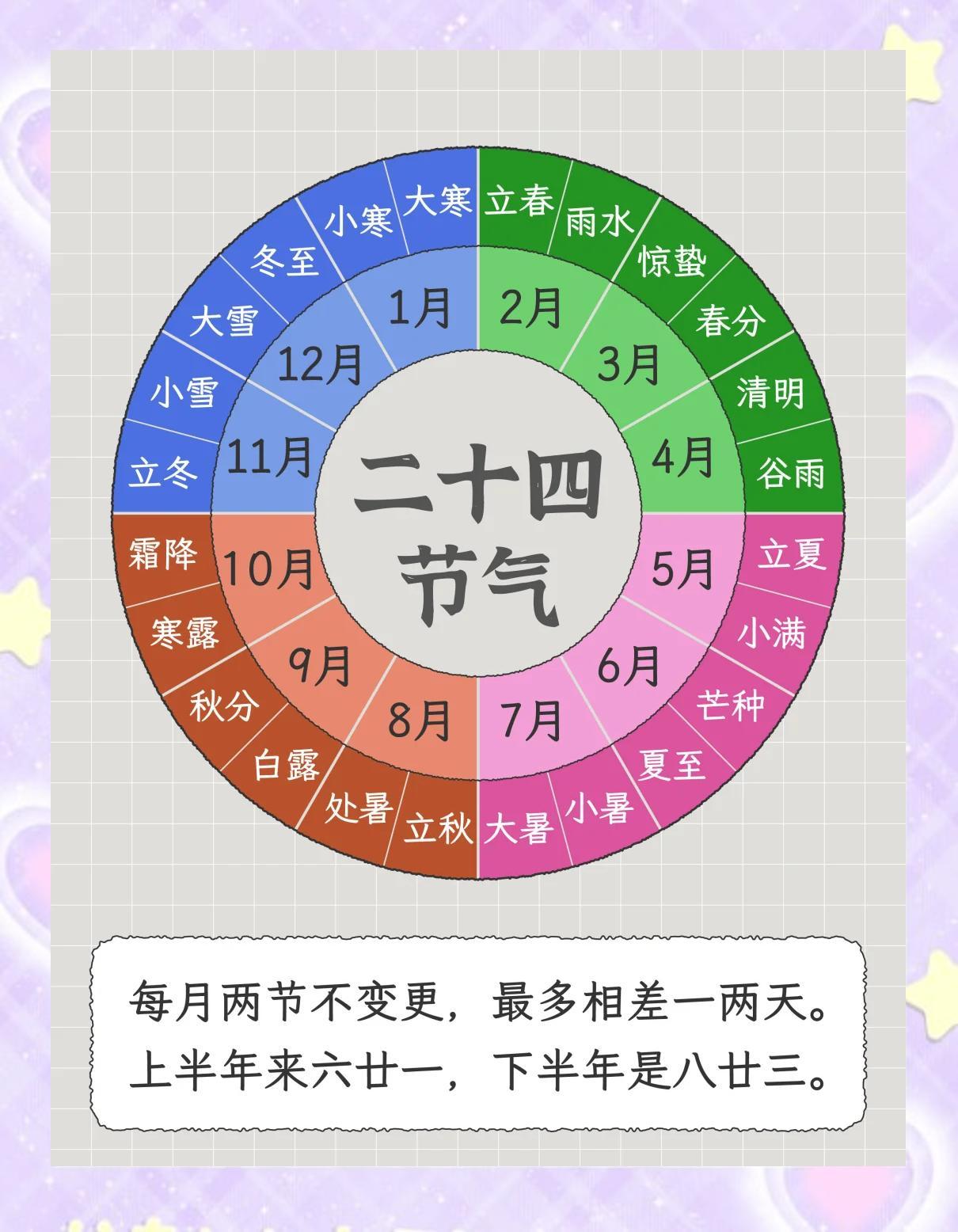 二十四节气的来历节气来历是古人智慧的结晶。以立秋为例，民间以中午