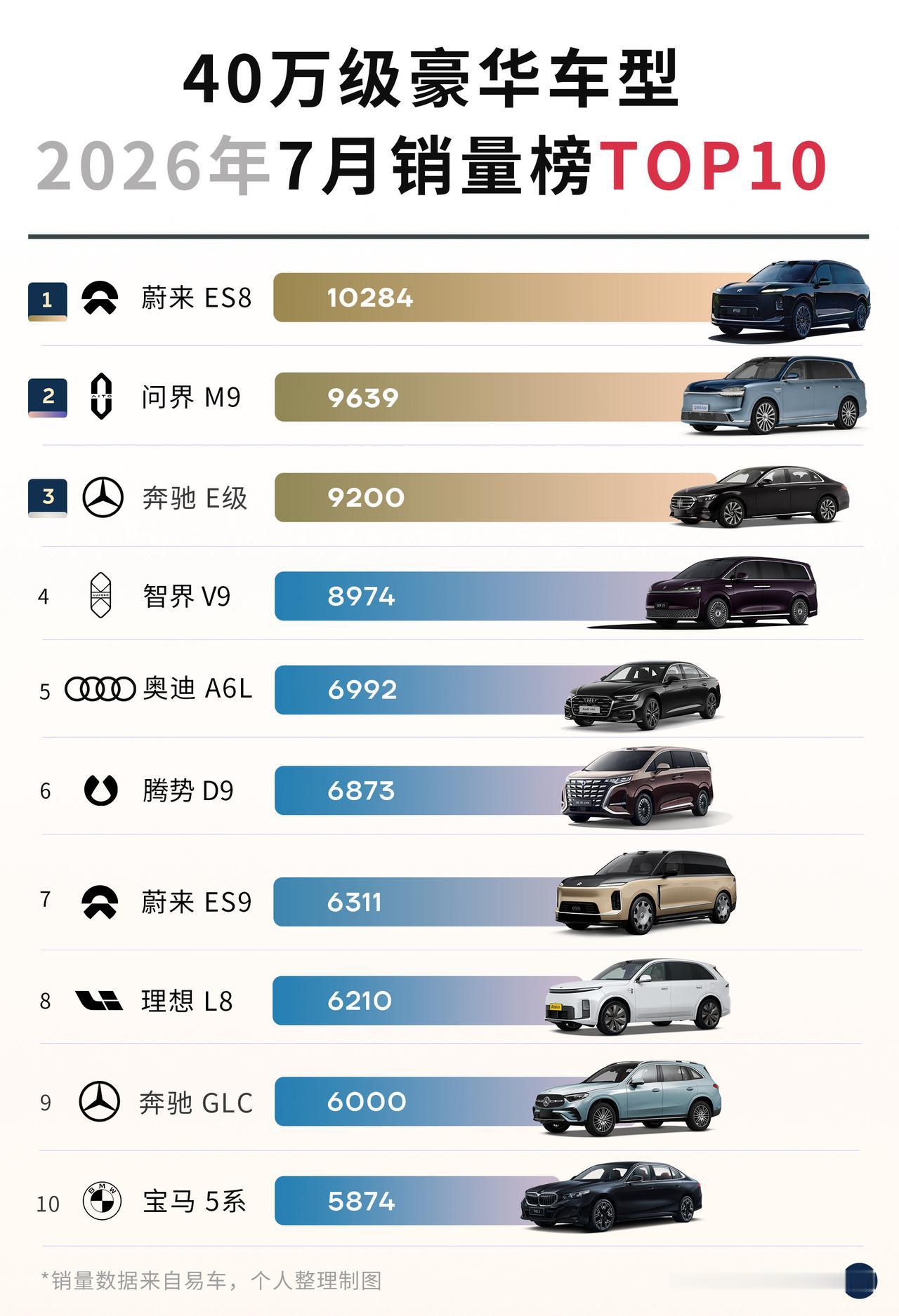 7月40万级的豪华车市场，BBA以价换量，56E都下探到30万级，销量排行榜