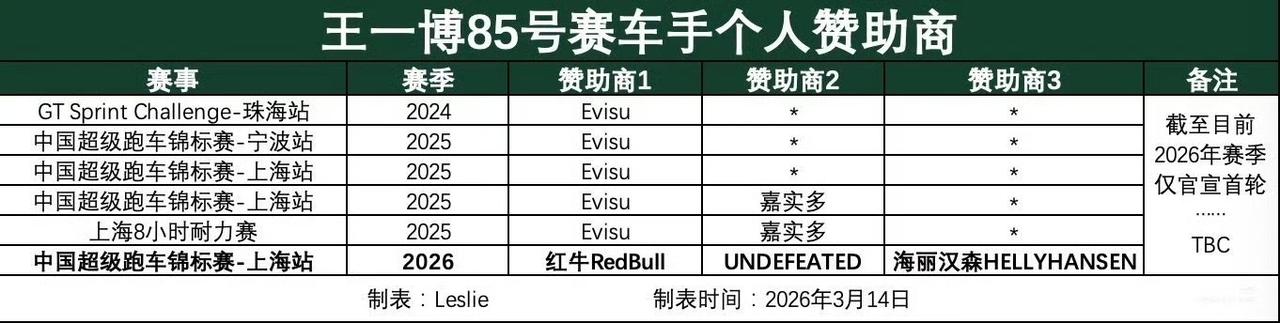 “王一博给品牌发title”，你以为这句话夸张吗？一点也不。从《探索新境1》到