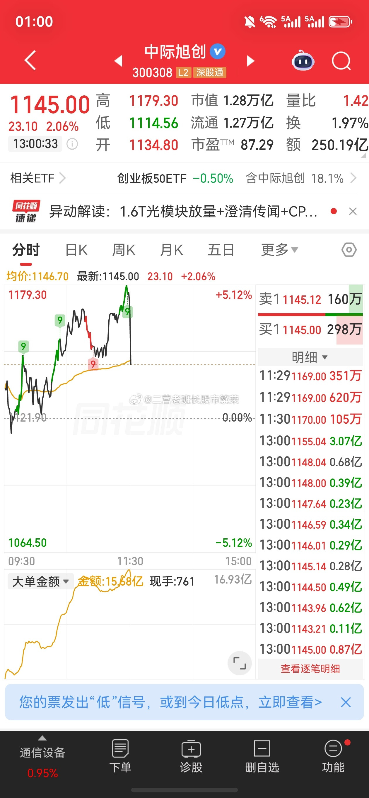 股票东方财富中际旭创这是多大的利空啊？1.3万亿的市值一分钟砸下来3个点，成绩