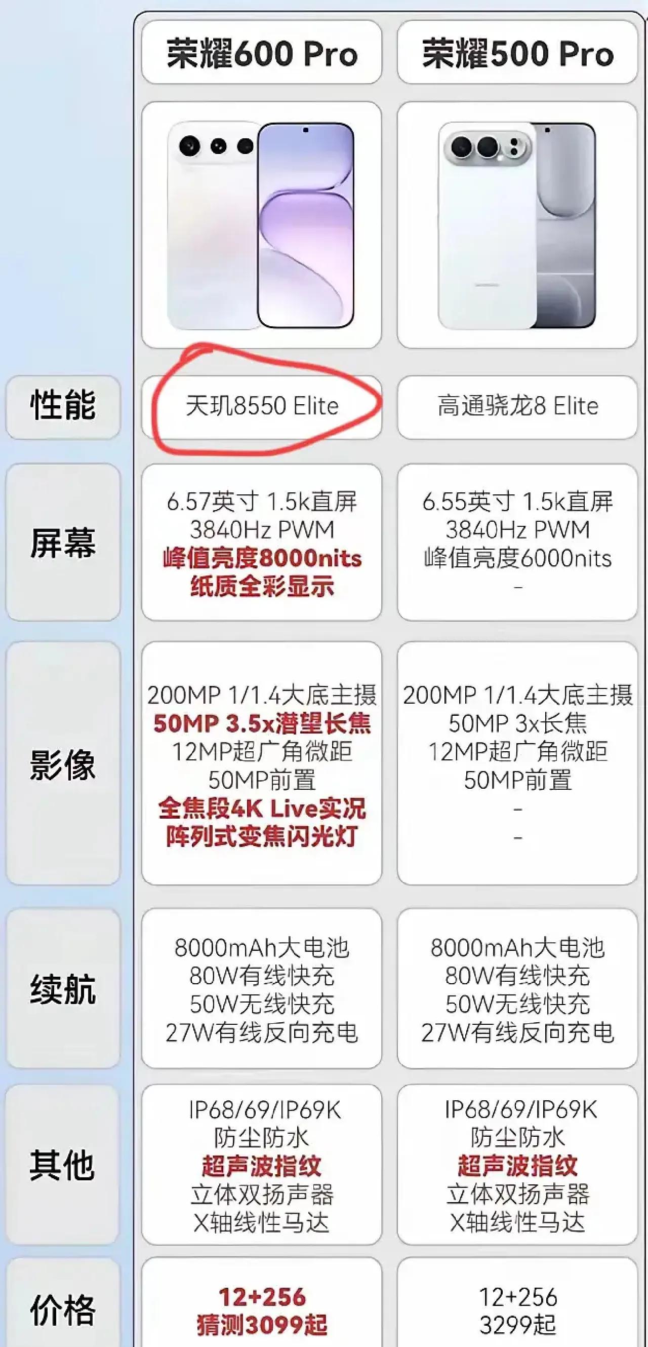 荣耀600Pro国行版不上骁龙8Elite，换成了天玑8550Elite。
