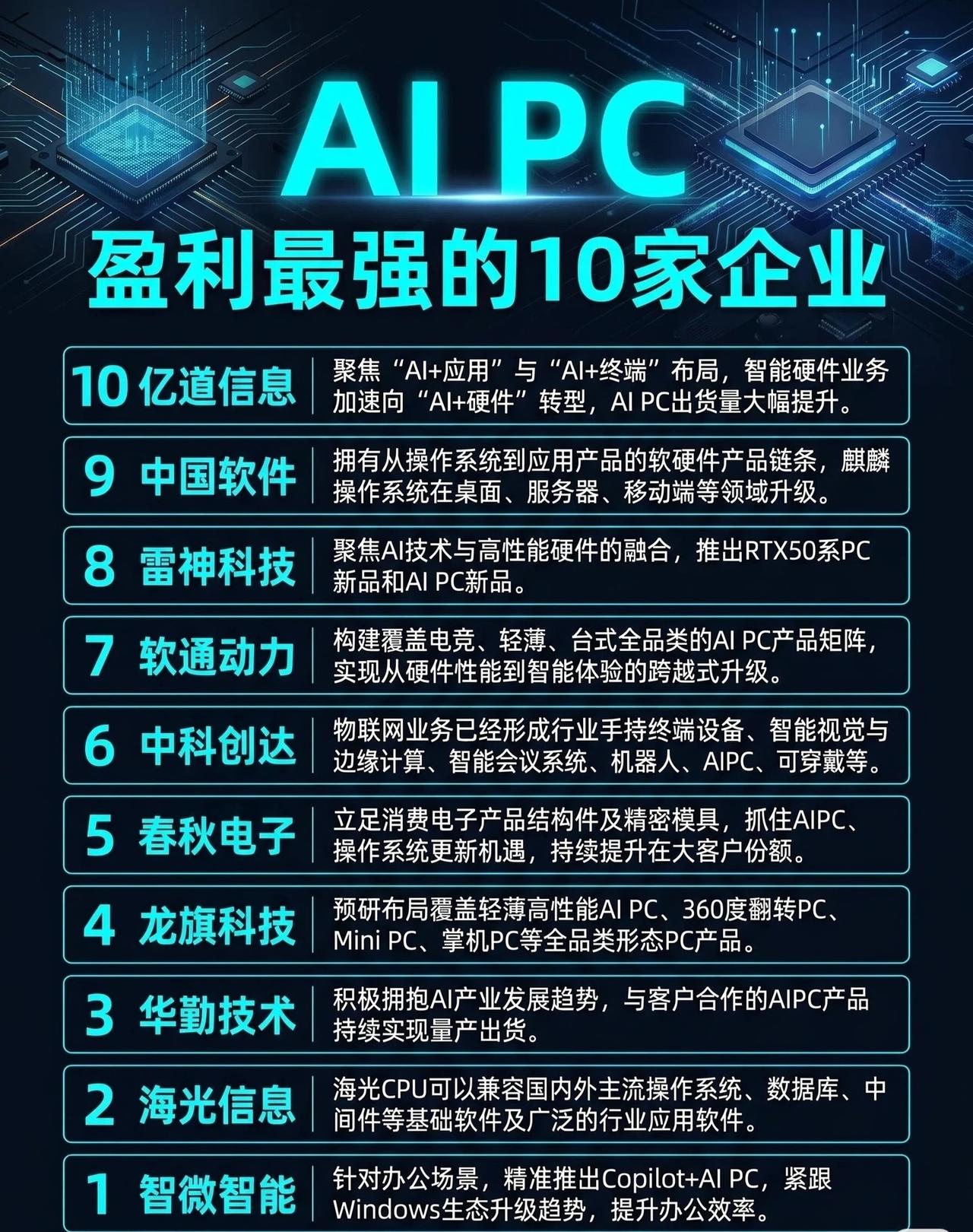 【AIPC盈利最强的10家企业出炉！看看都有谁？🚀】随着AI技术爆发，A