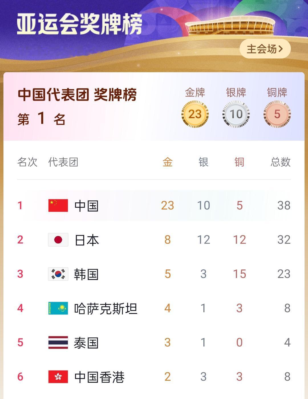 亚运会金牌榜我们的体育健儿不负众望不负青春为我们的祖国拼下一枚枚金牌