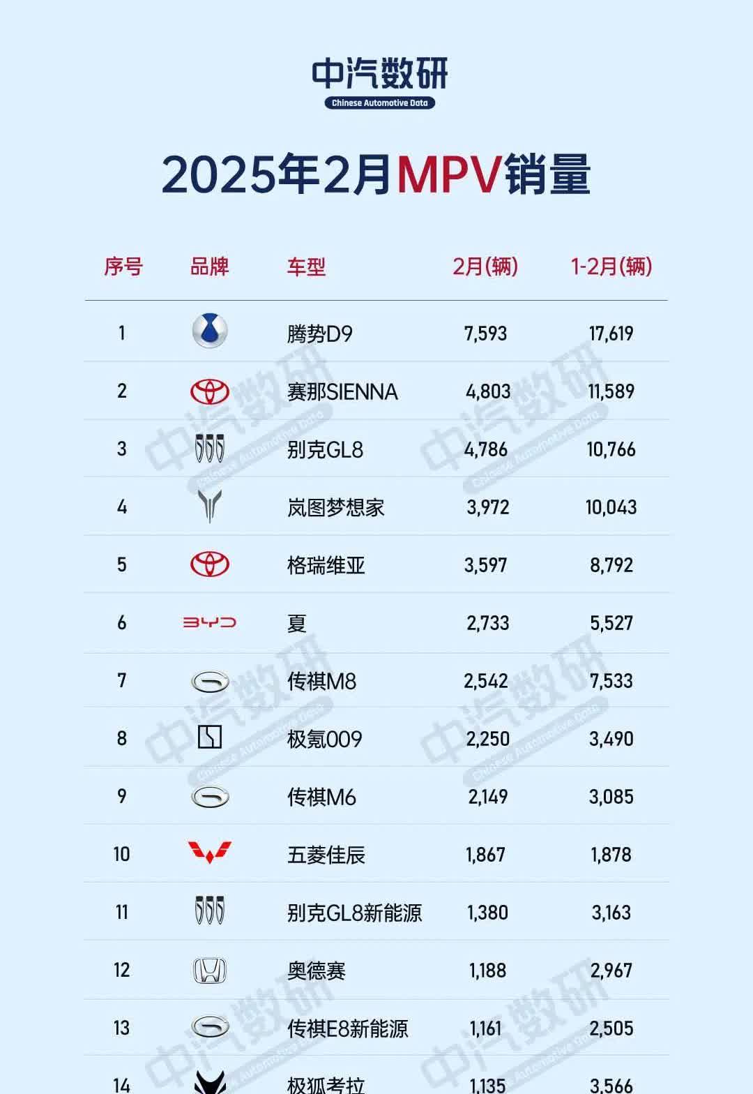 2月MPV销量排行榜腾势D9排在首位，领先第二位的赛那还是相当多的。格瑞维亚