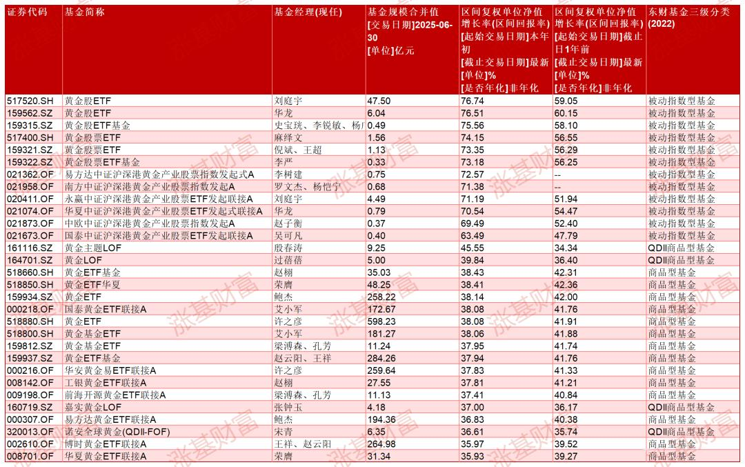 黄金要涨到5000? 基民该如何借基金布局? 一文看懂