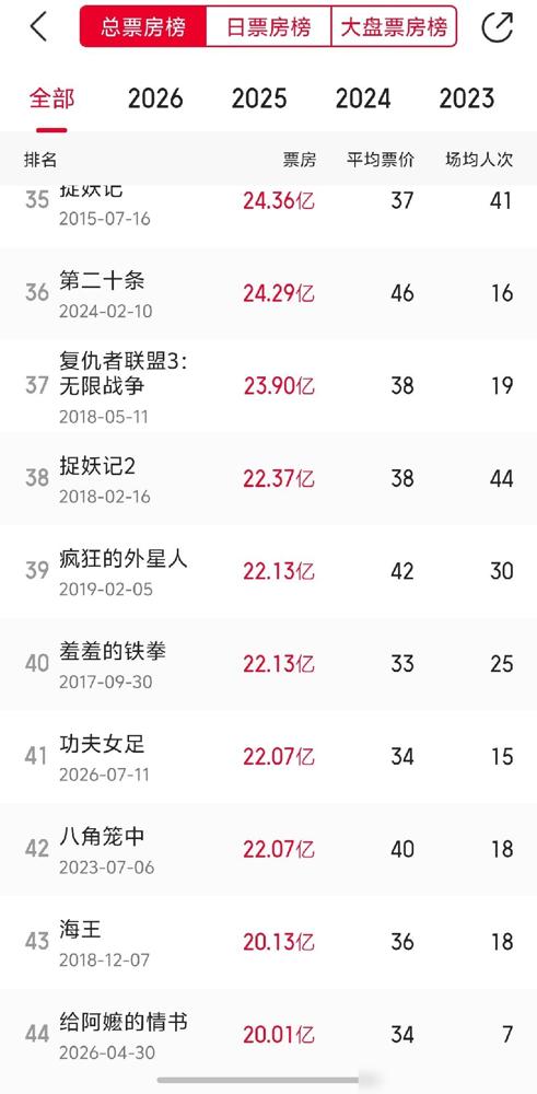 再次恭喜《功夫女足》，终于追上了《八角笼中》，来到影史票房第41名。说真的这