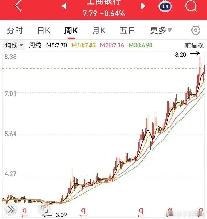 谁抓住银行板块这一段走势呢？以工商银行为例，从3块多的底部，浩浩荡荡涨到了如今的