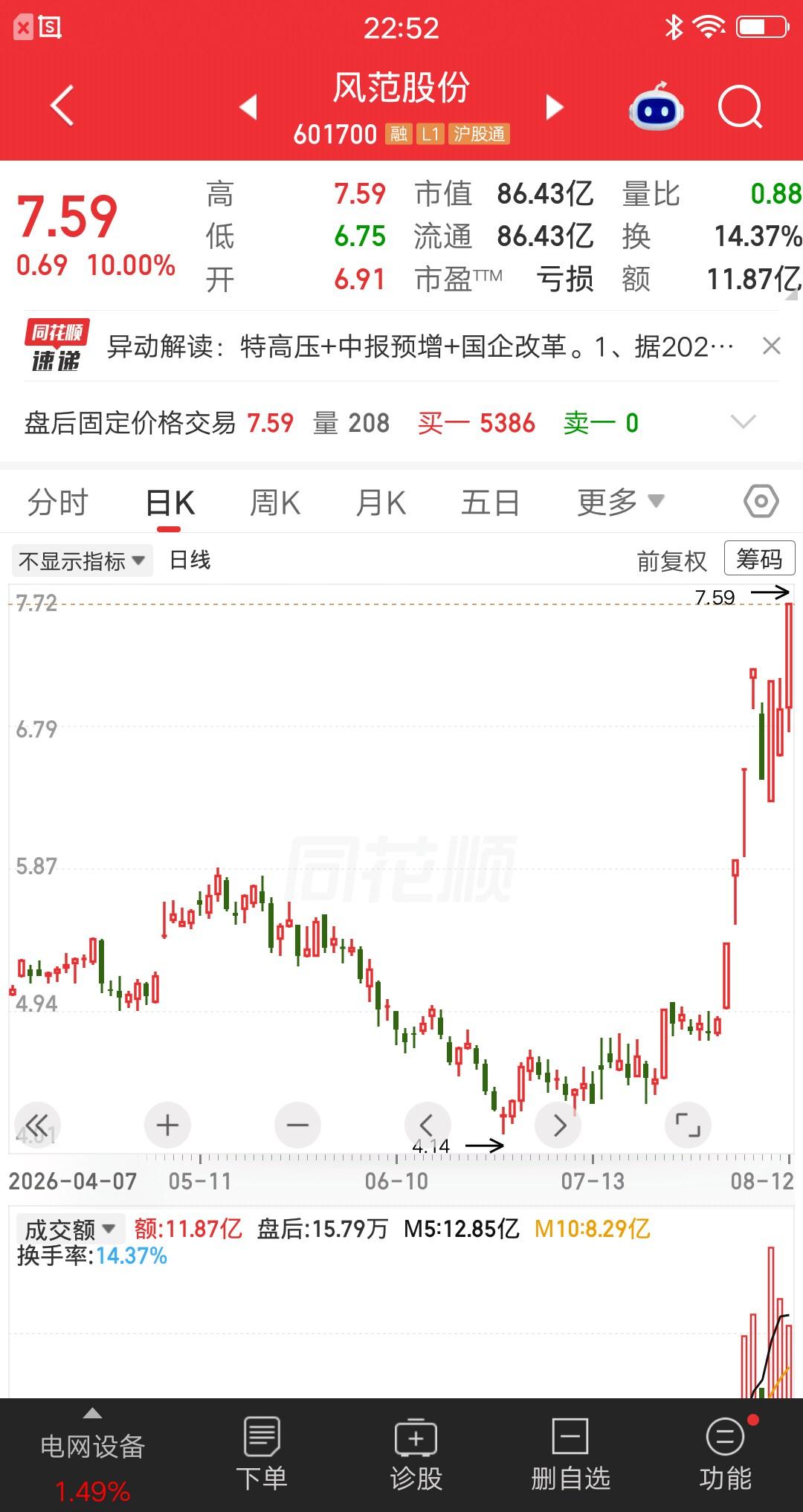 一位股民发视频笑疯了，4.8元建仓风范股份，大概买了17万块。现在股价涨到7.5
