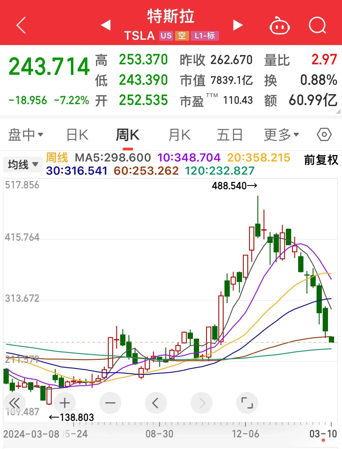 特斯拉股价较历史最高价“腰斩”！