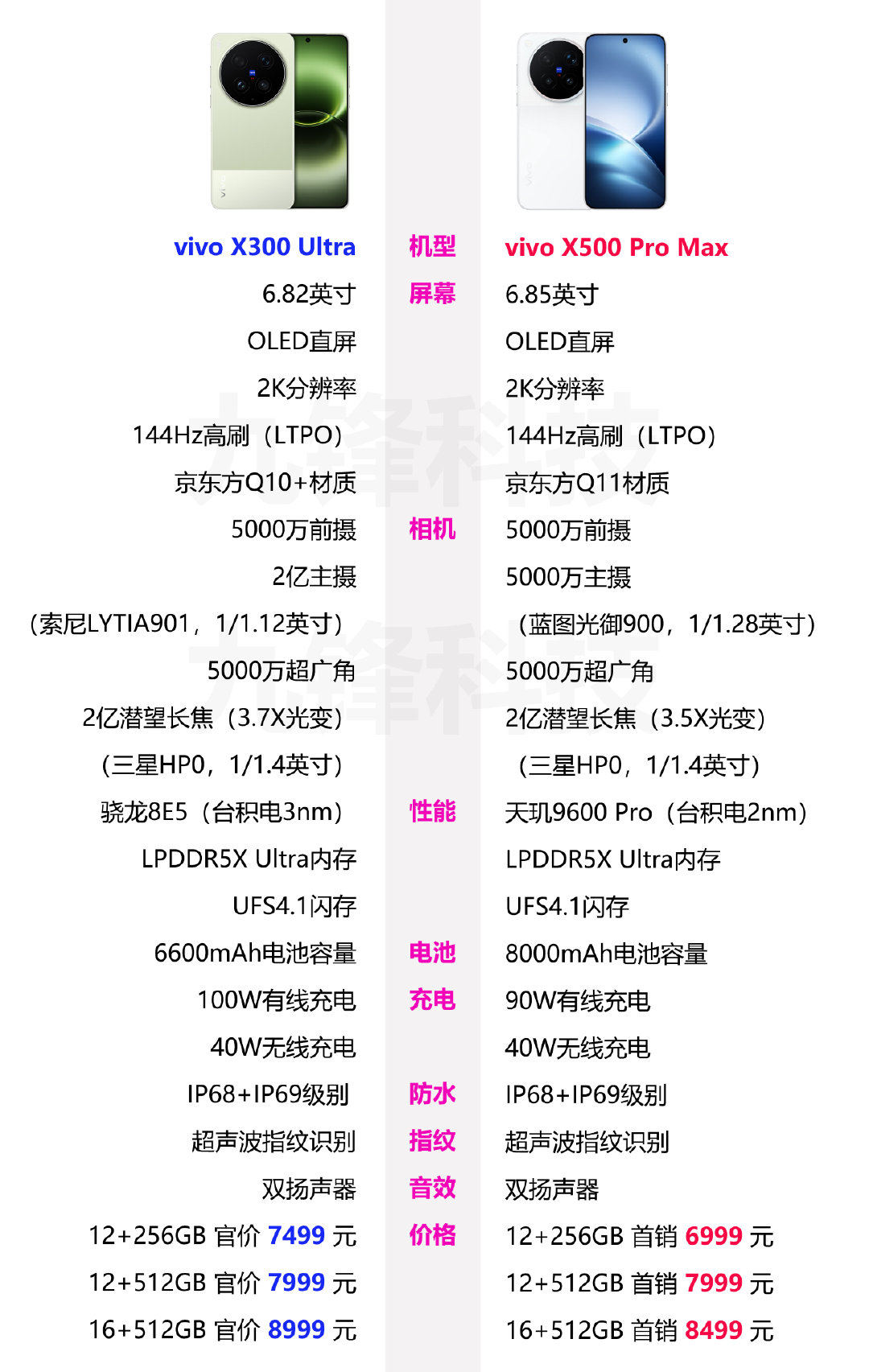 vivoX500ProMax正式发布了，12GB+256GB版本是6999元，这价格你觉得怎么样，来