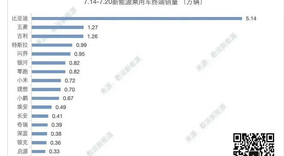 比亚迪这个销量很难完成今年550万辆的目标了，今年采购的冲压生产线基本都退货