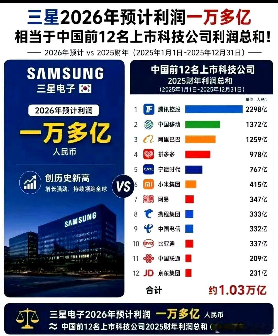 三星真的很猛，一个顶我们一大家子。财经股票