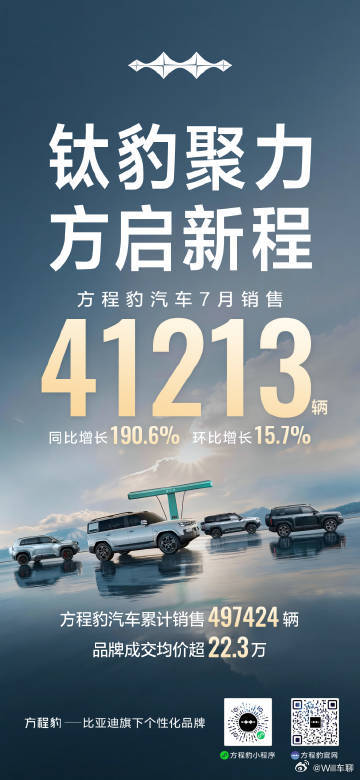 方程豹汽车7月销售41213辆豹系列卖的不如长城的坦克系列。（中度越野及以上