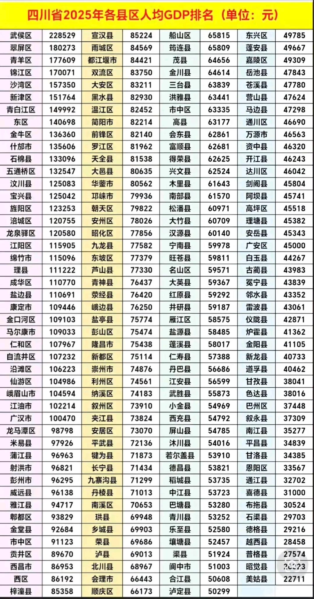 其实从人均GDP就能看出很多问题，很多区县人口少但是人均很高，如川西三州很多县