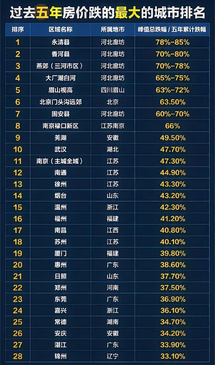 过去五年房价跌的最大的城市排名！北京远郊、南京全域，跌幅最大。山东烟台、日照上榜