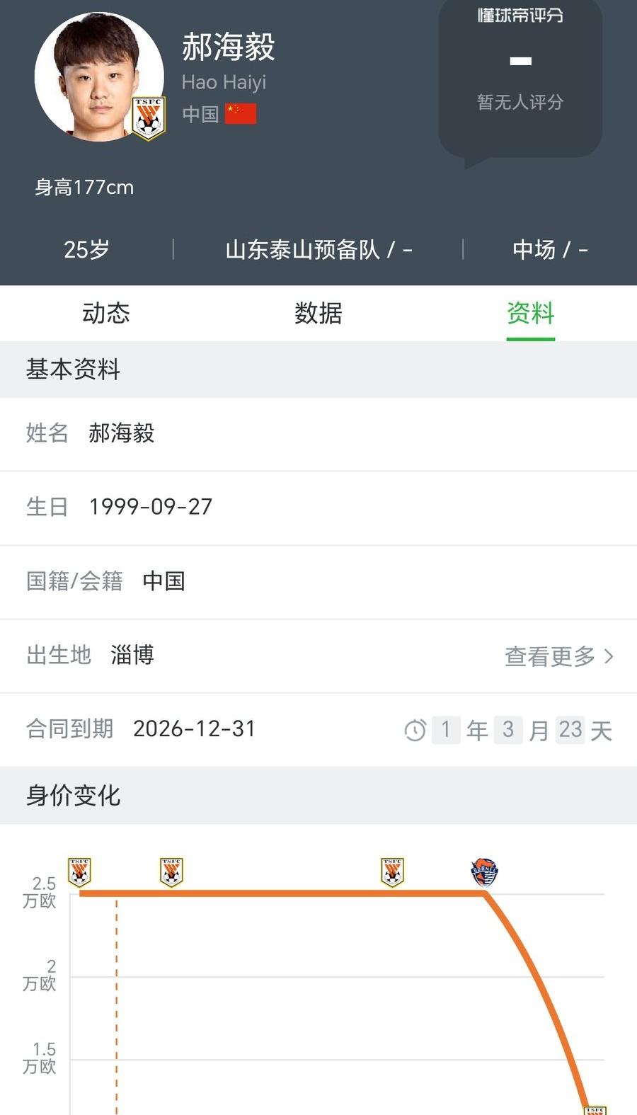 “废太子也是太子”，资料显示郝海毅和山东泰山队还有近一年半合同！郝海毅是202