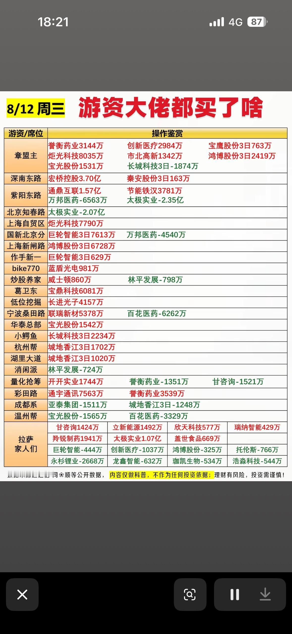 8月12日游资龙虎榜看看大佬都买了什么8月12日游资龙虎榜可是很多股民关注的