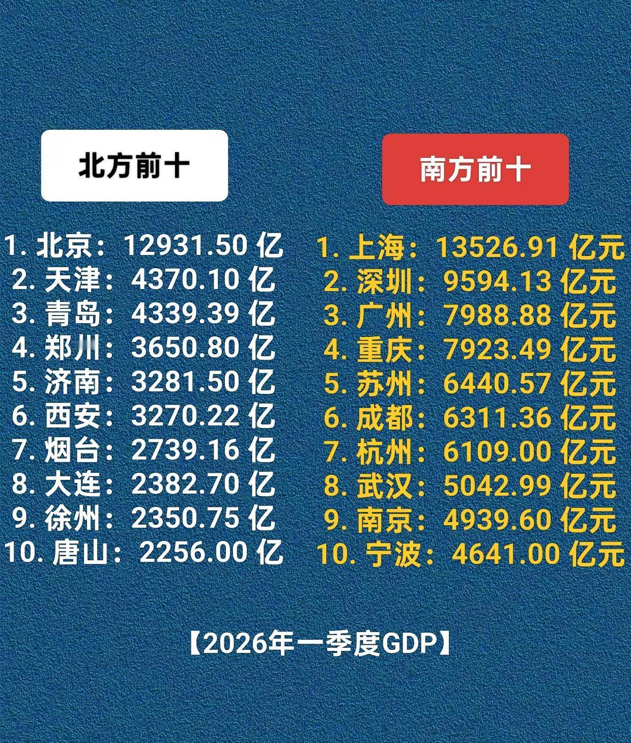 南方前十与北方前十GDP排名数据。北京上海深圳GDP