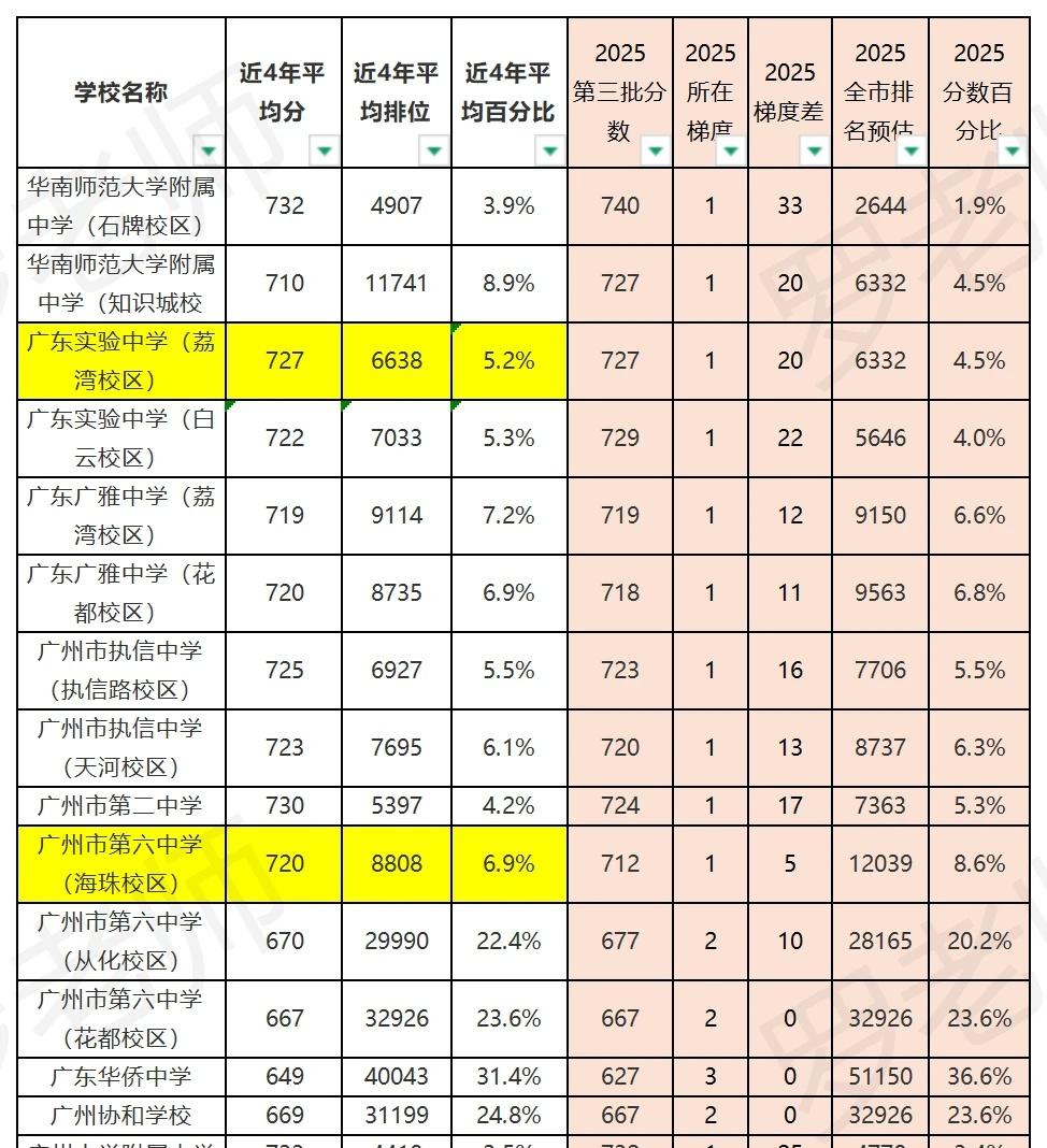 听讲！广州中考一模5.10出成绩？！按照计划，广州中考一模目前已改完卷，据消息